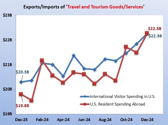 December 2024 International Inbound Visitor Spending