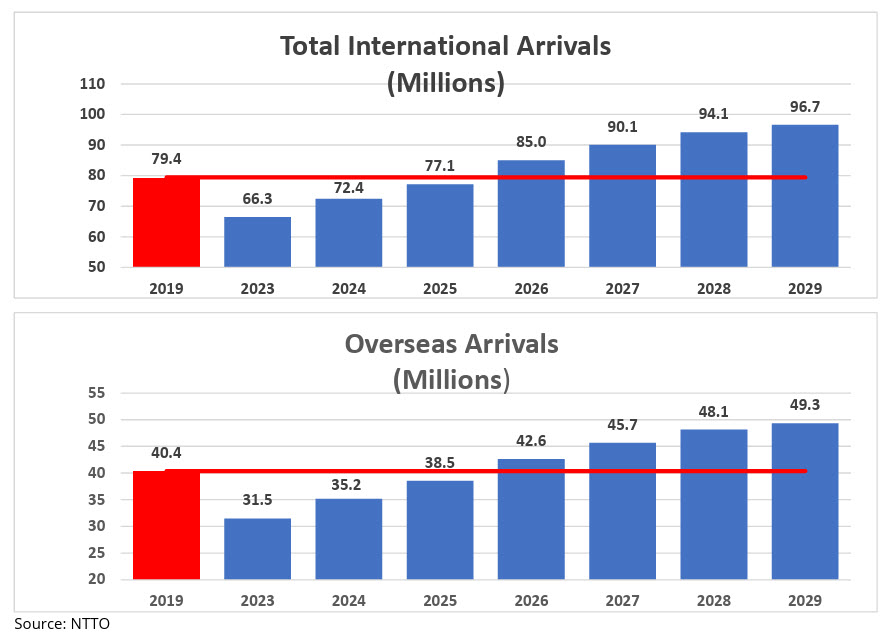 NTTO 2025 Forecast of International Visitation to the United States